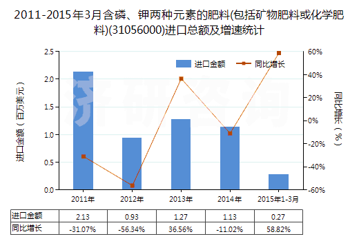 2011-2015年3月含磷、鉀兩種元素的肥料(包括礦物肥料或化學(xué)肥料)(31056000)進(jìn)口總額及增速統(tǒng)計